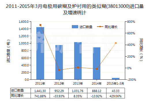2011-2015年3月電極用碳糊及爐襯用的類似糊(38013000)進口量及增速統(tǒng)計 2011-2015年3月電極用碳糊及爐襯用的類似糊(38013000)進口量及增速統(tǒng)計